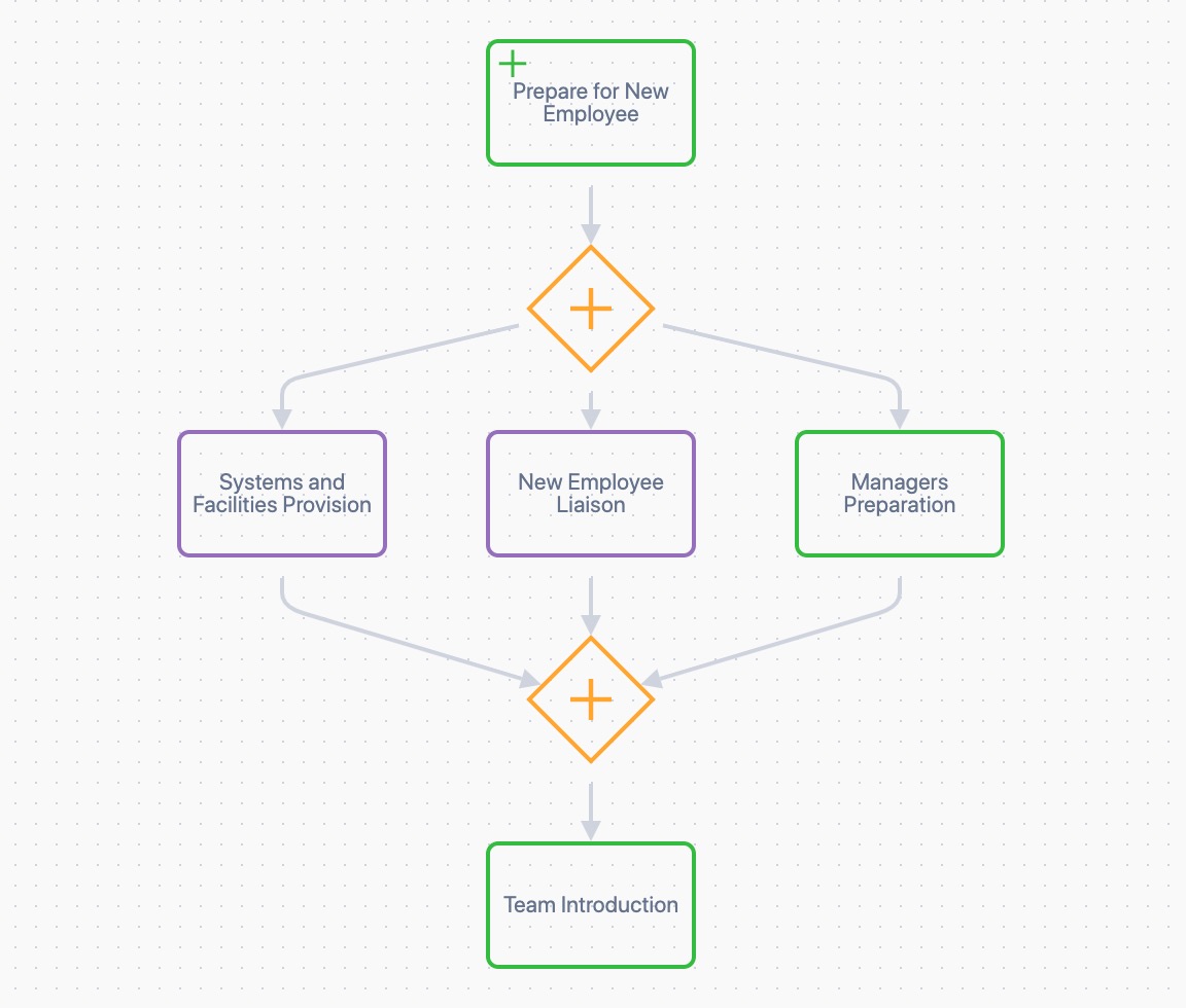 Complex Process