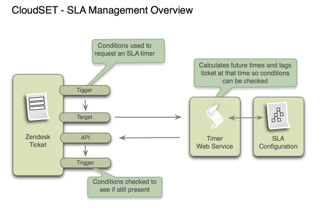 SLA Management is an extension module for Zendesk that provides enterprise ...