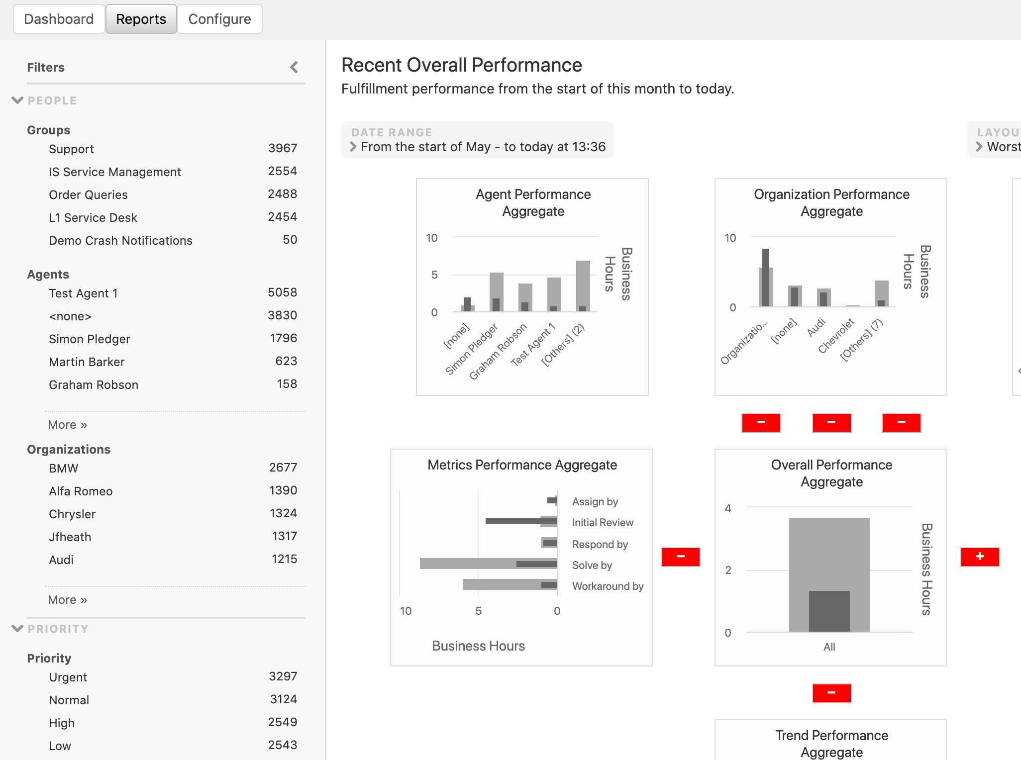 Performset Reports